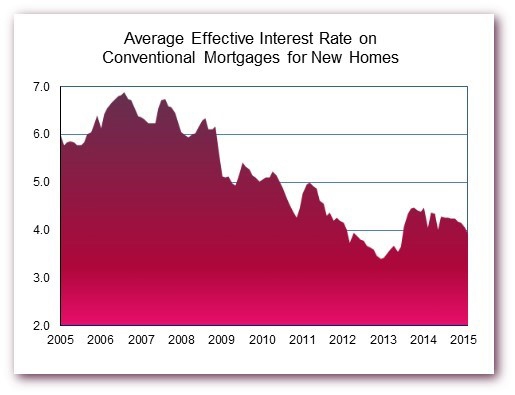 Effective Rate on New Home Loans Drops below 4 Percent