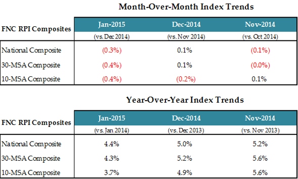 FNC Index: Home Prices Down 0.3% in January