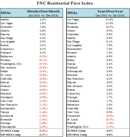 FNC Index: Home Prices Down 0.3% in January