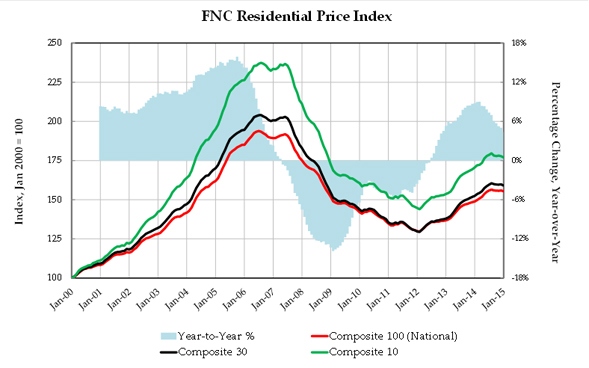 FNC Index: Home Prices Down 0.3% in January