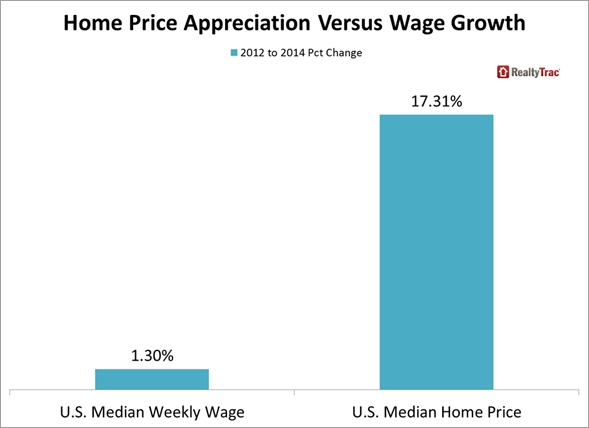 Home Price Appreciation Outpaces Wage Growth in 76 Percent of Markets