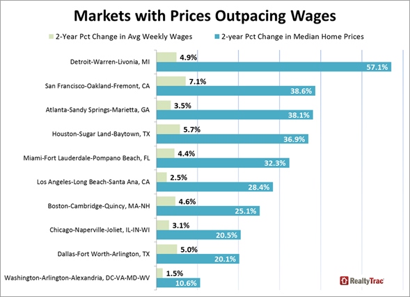 Home Price Appreciation Outpaces Wage Growth in 76 Percent of Markets