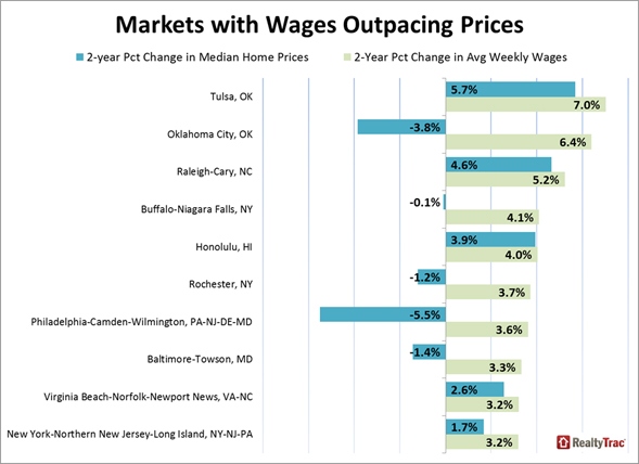 Home Price Appreciation Outpaces Wage Growth in 76 Percent of Markets