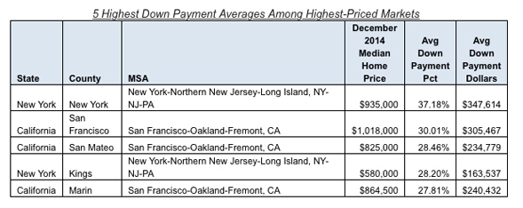 Report Ranks Average Down Payment in 2014 at 14 Percent