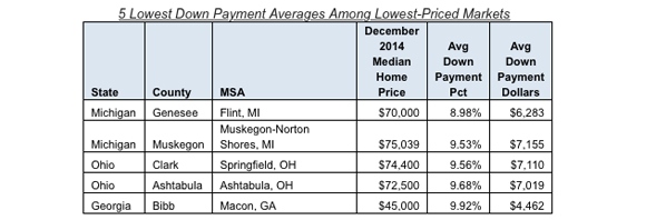 Report Ranks Average Down Payment in 2014 at 14 Percent