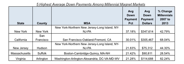Report Ranks Average Down Payment in 2014 at 14 Percent