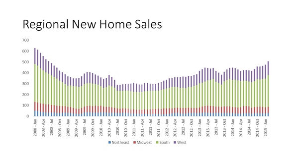 February New-Home Sales Highest in Seven Years