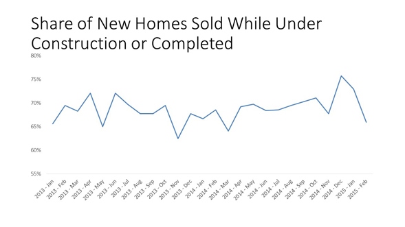 February New-Home Sales Highest in Seven Years