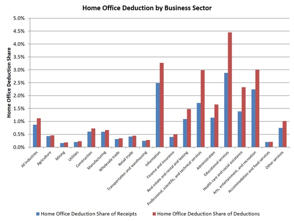 Working at Home: Who Claims the Home-Office Deduction?