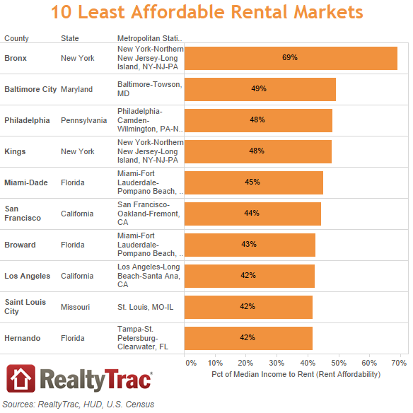 House Payments More Affordable than Rent in 76 Percent of Markets