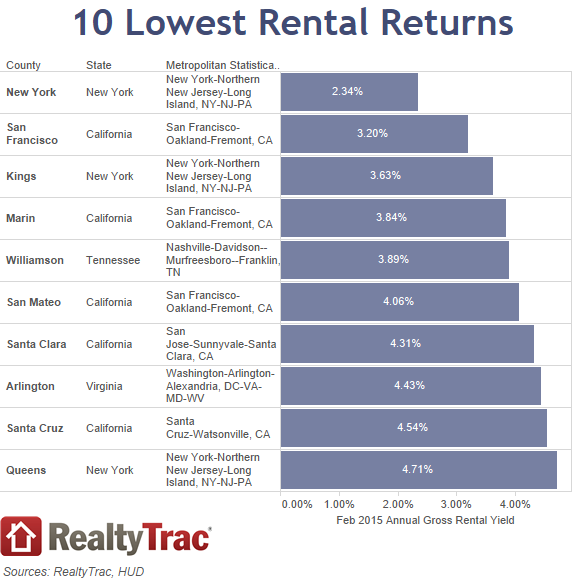 House Payments More Affordable than Rent in 76 Percent of Markets