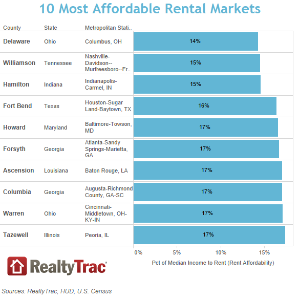 House Payments More Affordable than Rent in 76 Percent of Markets