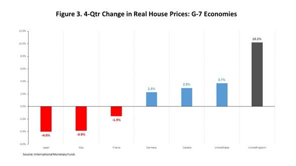U.S. Real House Prices in a Global Context: Is the Dress White and Gold or Blue and Black?
