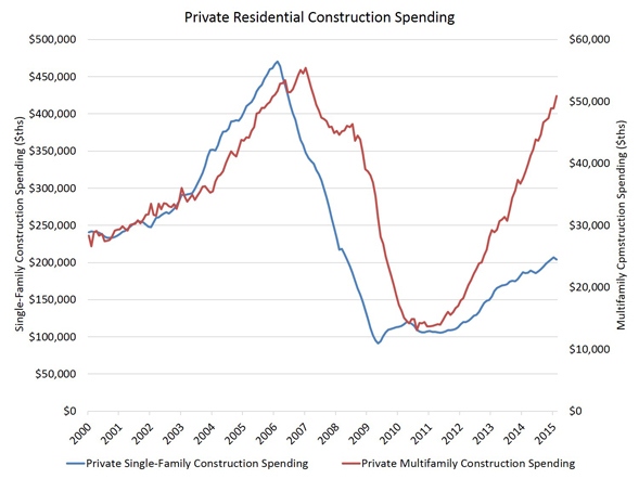 Annual Gains for Residential Construction Spending Continue