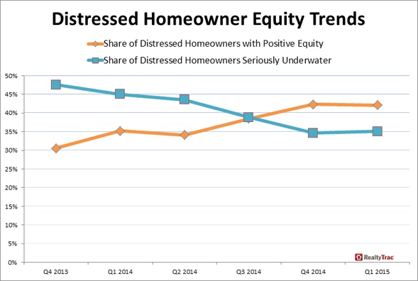 Share of Seriously Underwater Homes Increases in First Quarter for First Time Since 2012