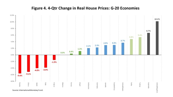 U.S. Real House Prices in a Global Context: Is the Dress White and Gold or Blue and Black?
