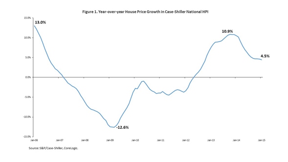 House Prices Record Annual Gains, Expected to Rise in the Future