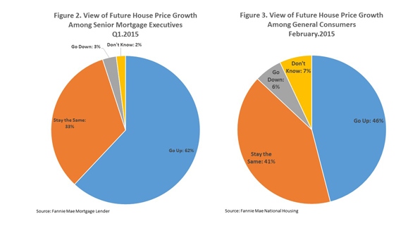 House Prices Record Annual Gains, Expected to Rise in the Future