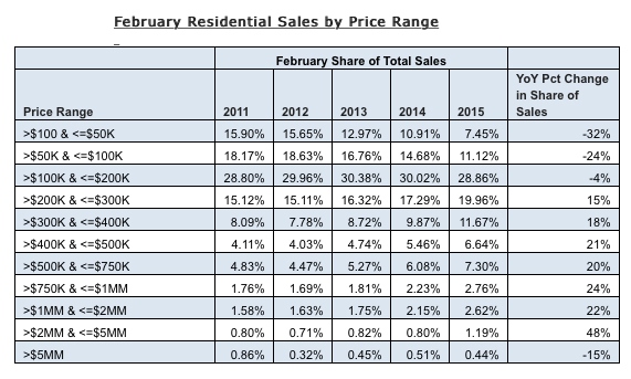 Annual Home Appreciation Slows in 65 Percent of Major Metros