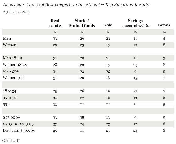 Americans Agree: Real Estate Best Long-Term Investment