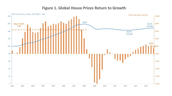 U.S. Real House Prices in a Global Context: Is the Dress White and Gold or Blue and Black?