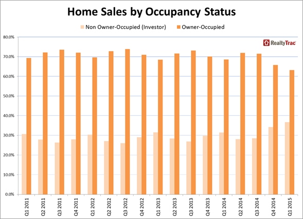 New Report Spotlights Homes Sold to Owner-Occupants