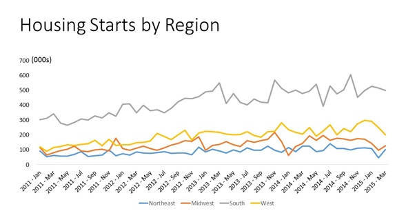 Modest Increase in Housing Production