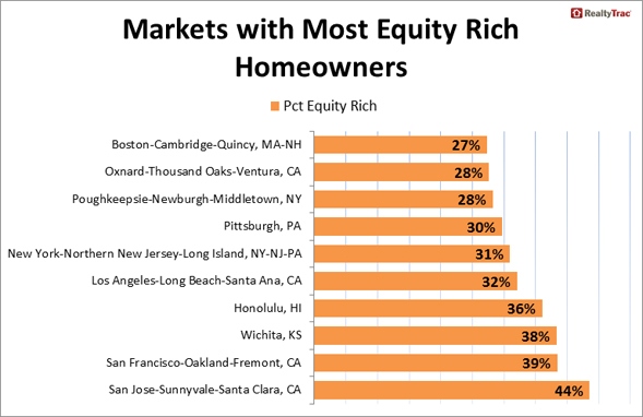 Share of Seriously Underwater Homes Increases in First Quarter for First Time Since 2012