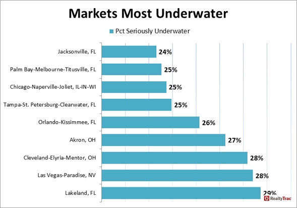 Share of Seriously Underwater Homes Increases in First Quarter for First Time Since 2012