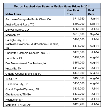 Annual Home Appreciation Slows in 65 Percent of Major Metros