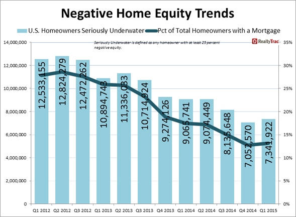 Share of Seriously Underwater Homes Increases in First Quarter for First Time Since 2012