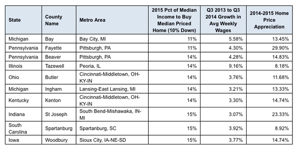 House Payments More Affordable than Rent in 76 Percent of Markets