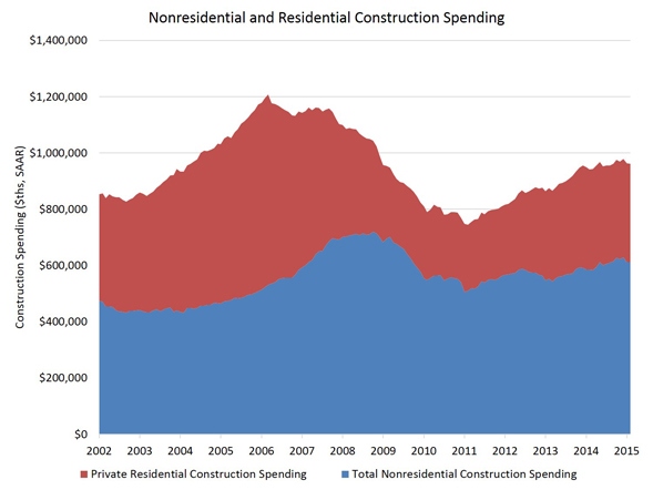 Annual Gains for Residential Construction Spending Continue