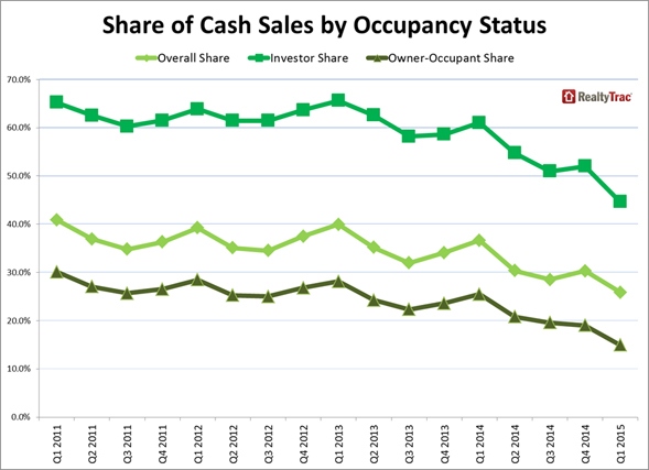 New Report Spotlights Homes Sold to Owner-Occupants