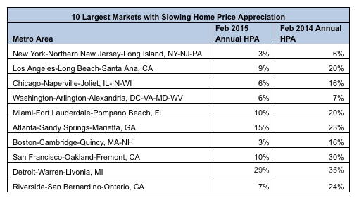 Annual Home Appreciation Slows in 65 Percent of Major Metros