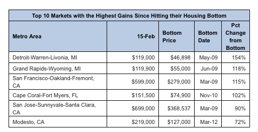 Annual Home Appreciation Slows in 65 Percent of Major Metros