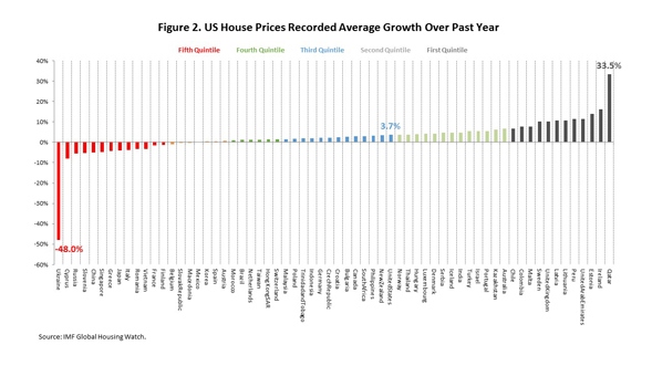 U.S. Real House Prices in a Global Context: Is the Dress White and Gold or Blue and Black?