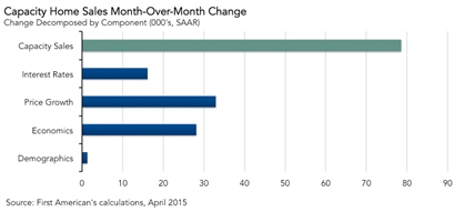 Gap Closing Between Home Sales and Market Capacity