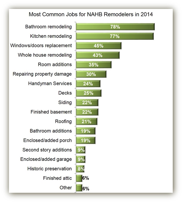 Remodeling Jobs—Baths Edge Kitchens again for Top Spot