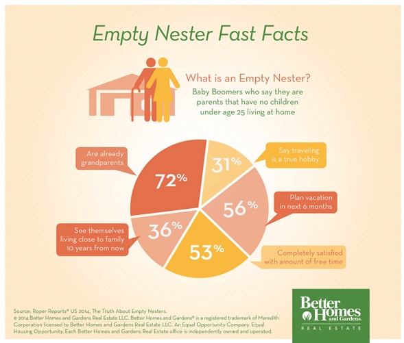 The Empty Nest: A Place, a State of Mind—and an Opportunity