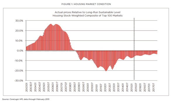Seven Local Markets—Up from Four—Are Overvalued