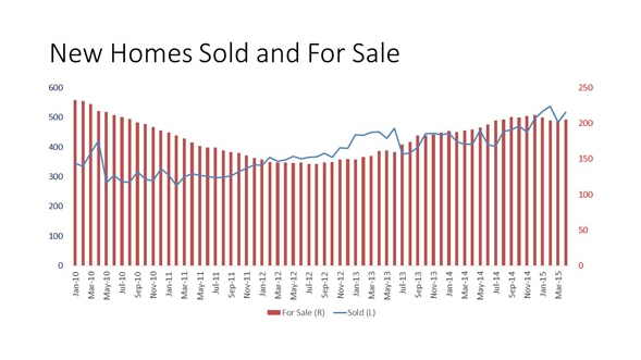 Sales Regain Trajectory