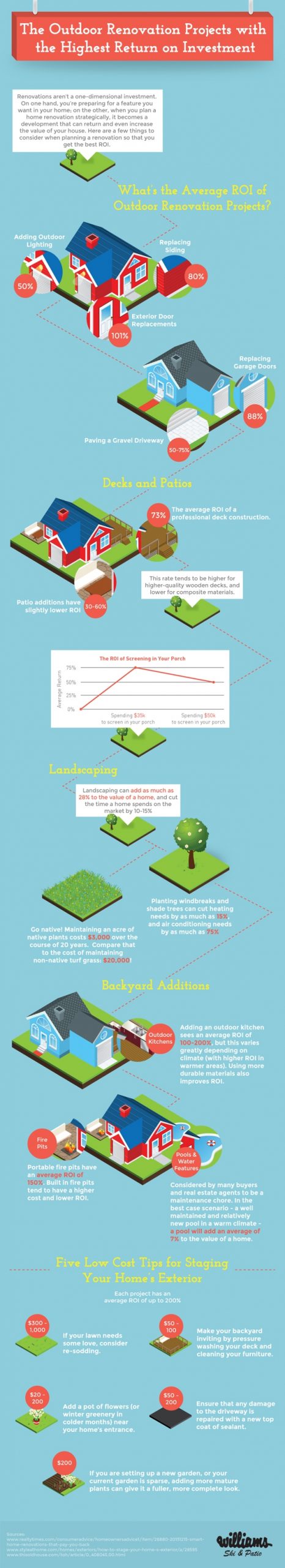 Outdoor Renovation Projects with the Highest ROI