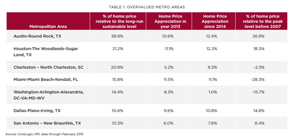 Seven Local Markets—Up from Four—Are Overvalued
