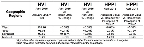 New Study Shows a Greater Divide Forming between Appraiser and Homeowner Perceptions