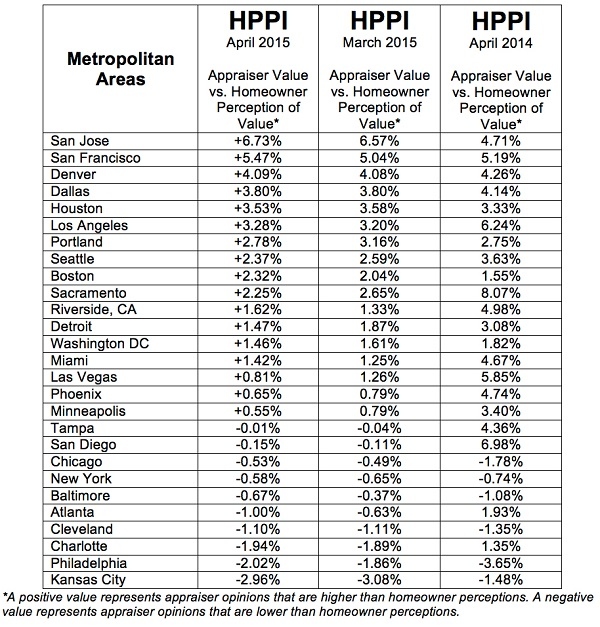 New Study Shows a Greater Divide Forming between Appraiser and Homeowner Perceptions