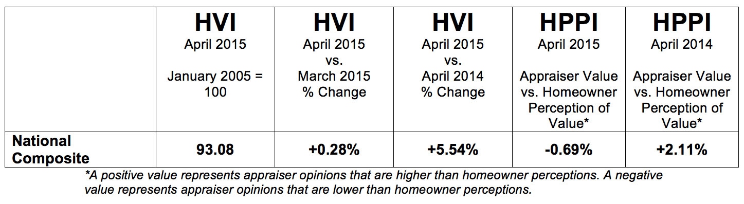 New Study Shows a Greater Divide Forming between Appraiser and Homeowner Perceptions