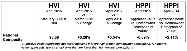 New Study Shows a Greater Divide Forming between Appraiser and Homeowner Perceptions