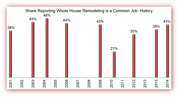 Remodeling Jobs—Baths Edge Kitchens again for Top Spot