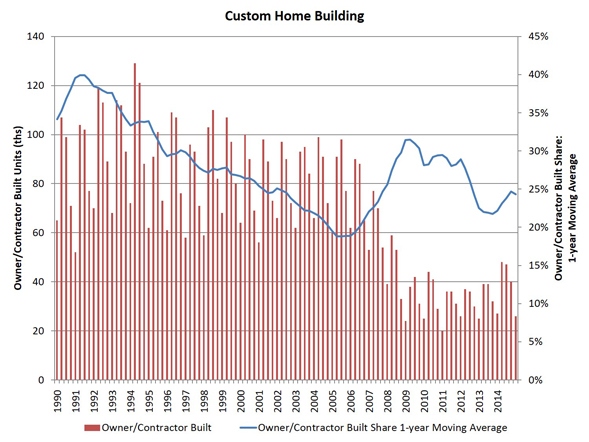 Custom Home Building Declines Slightly during the First Quarter of 2015